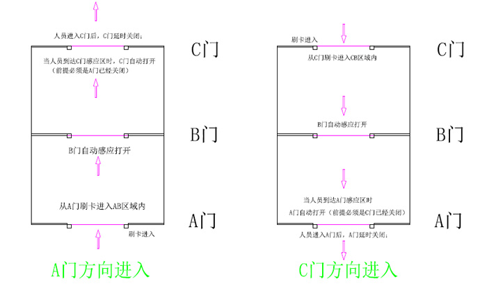 快速卷簾門電子互聯鎖